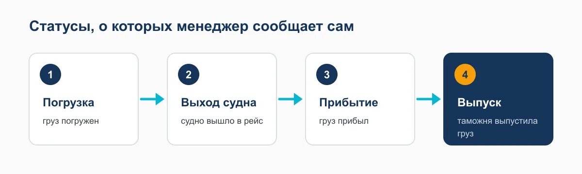 Схема статусов, о которых менеджер сообщает сам: погрузка, выход судна, прибытие, выпуск