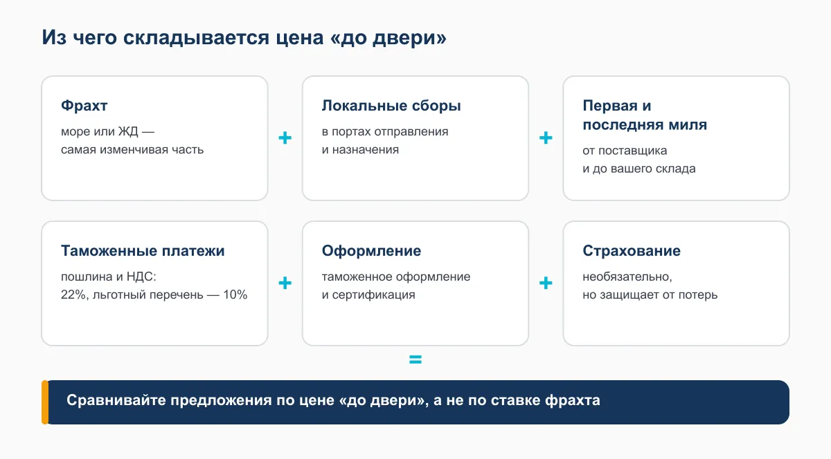 Схема цены «до двери»: фрахт, локальные сборы, первая и последняя миля, таможенные платежи, оформление и страхование