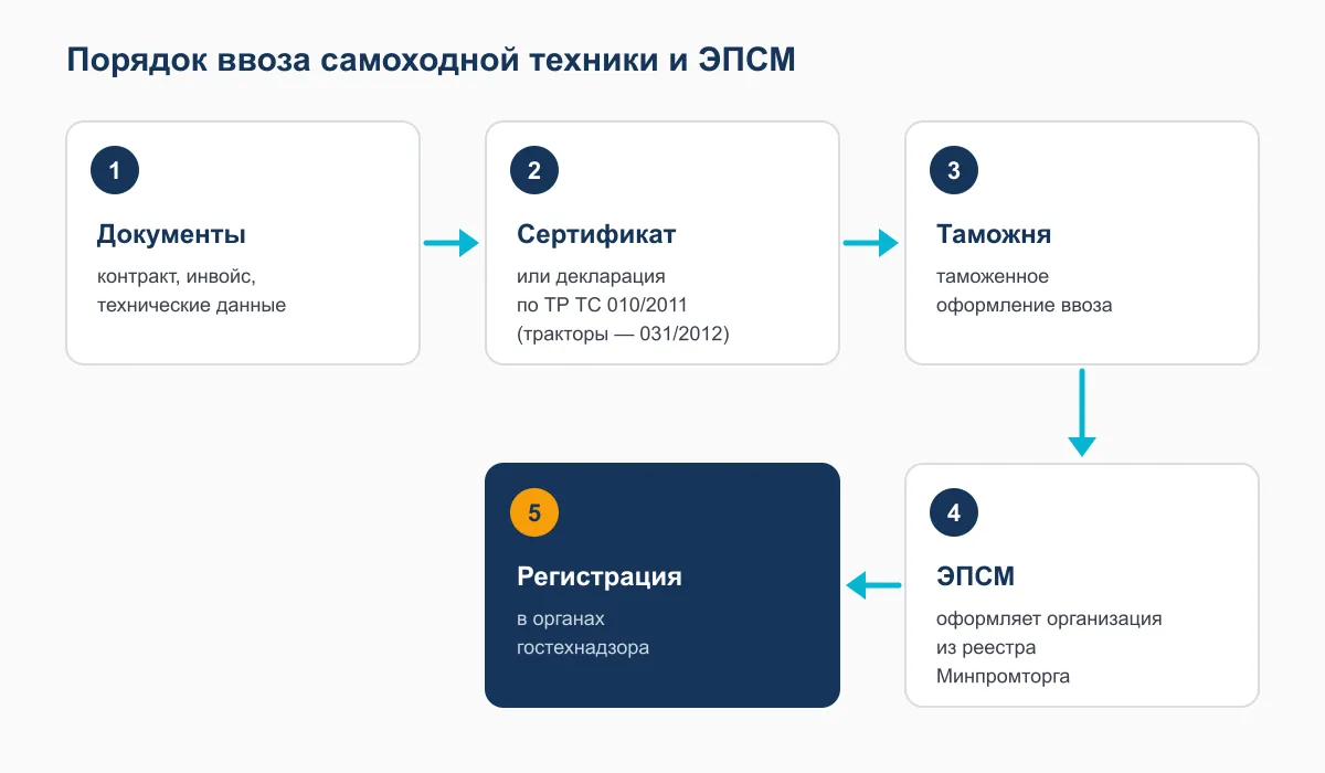 Схема ввоза самоходной техники: документы, сертификат или декларация, таможня, ЭПСМ, регистрация в гостехнадзоре