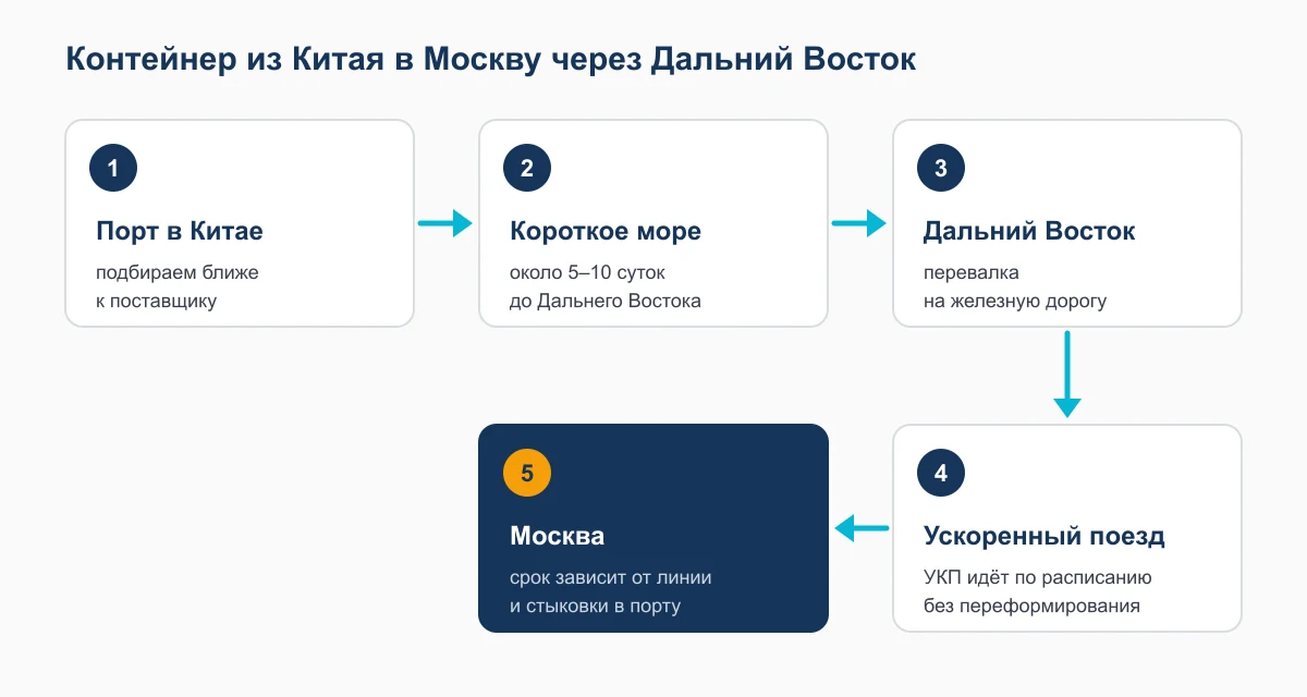 Схема маршрута контейнера из Китая в Москву: порт в Китае, короткое море, Дальний Восток, ускоренный поезд, Москва