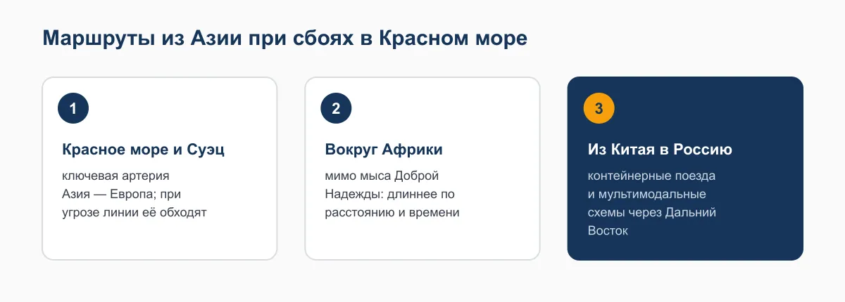 Схема маршрутов из Азии: через Красное море и Суэц, вокруг Африки мимо мыса Доброй Надежды, из Китая в Россию поездом и мультимодально через Дальний Восток