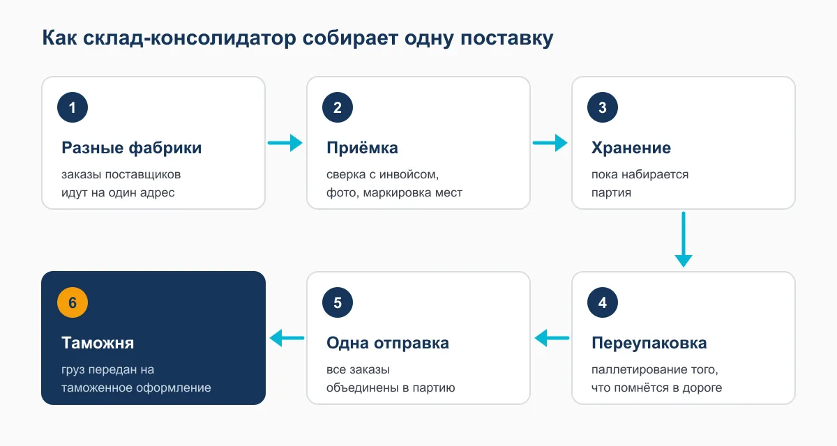 Схема работы склада-консолидатора: заказы от разных фабрик, приёмка, хранение, переупаковка, одна отправка, таможенное оформление