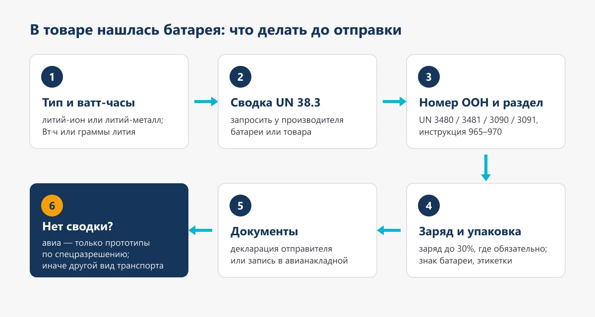 Схема проверки литиевой батареи в товаре перед отправкой