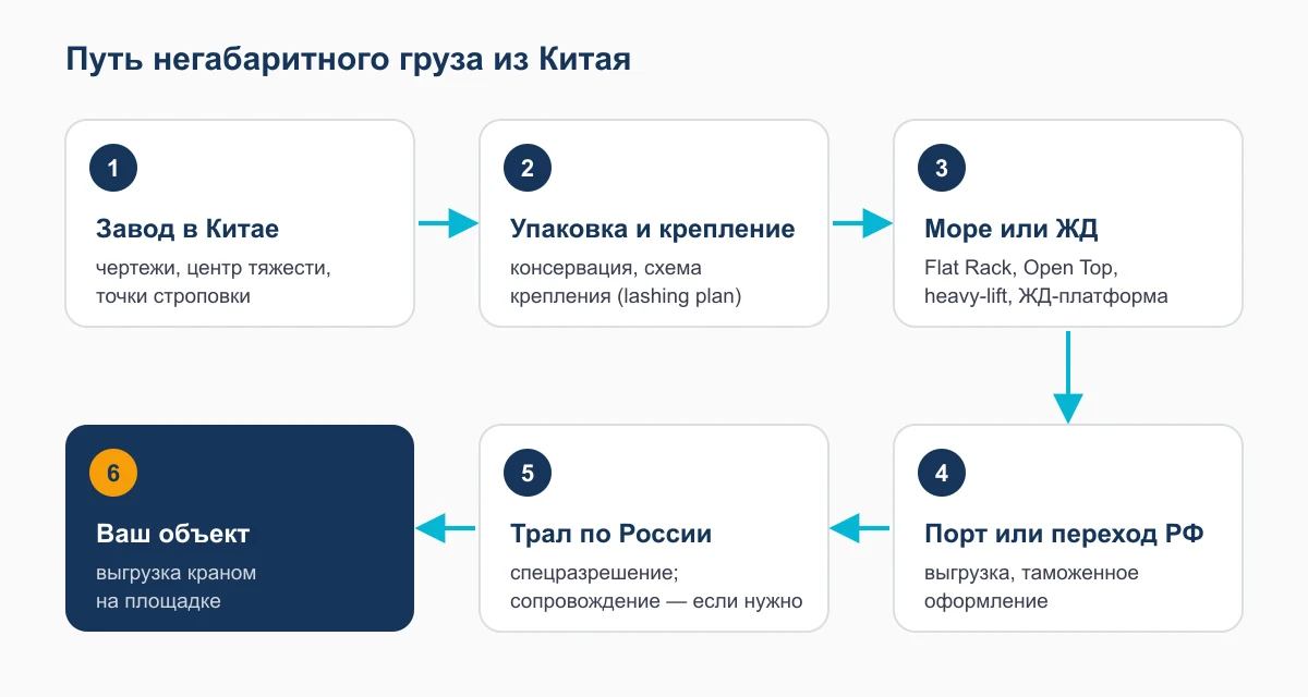 Схема пути негабаритного груза из Китая: завод, упаковка и крепление, море или ЖД, порт или погранпереход РФ, трал по России, объект