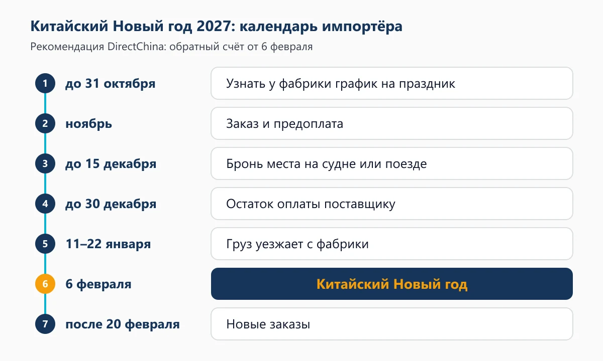 Календарь импортёра к китайскому Новому году 2027, рекомендация DirectChina — обратный счёт от 6 февраля: до 31 октября — график фабрики; ноябрь — заказ и предоплата; до 15 декабря — бронь места; до 30 декабря — остаток оплаты; 11–22 января — вывоз с фабрики; 6 февраля — Новый год; после 20 февраля — новые заказы