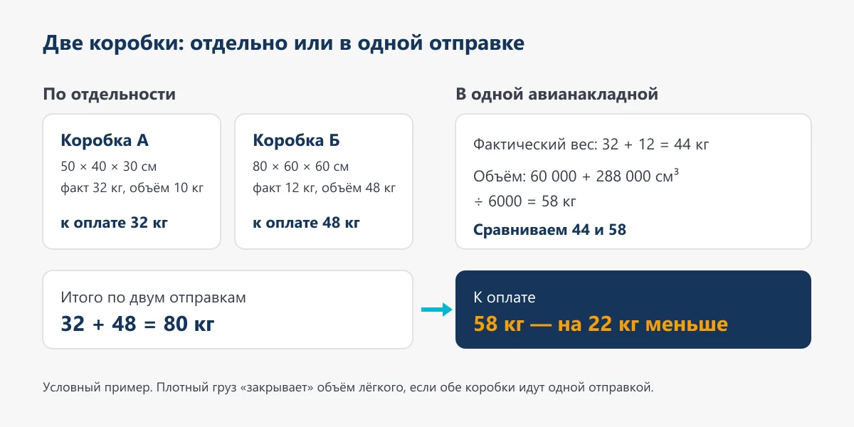 Схема: две коробки по отдельности — 32 кг и 48 кг к оплате, всего 80 кг; в одной авианакладной — брутто 44 кг, объём 58 кг, к оплате 58 кг