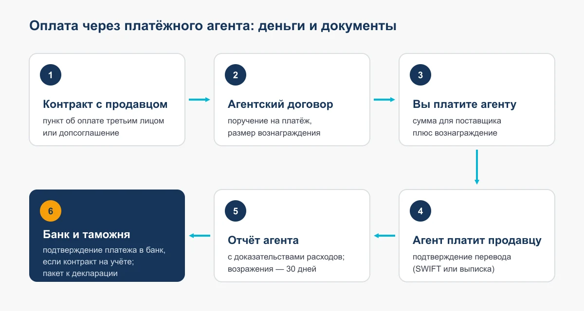 Схема оплаты через платёжного агента: контракт с продавцом, агентский договор, оплата агенту, перевод продавцу, отчёт агента, документы для банка и таможни