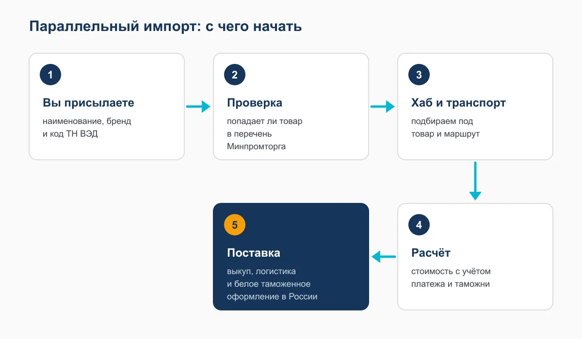Схема старта поставки по параллельному импорту: вы присылаете данные товара, проверка по перечню Минпромторга, подбор хаба и транспорта, расчёт, поставка