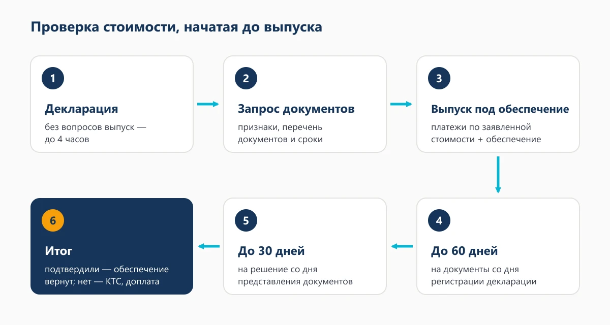 Схема проверки стоимости, начатой до выпуска: декларация, запрос документов, выпуск под обеспечение, до 60 дней на документы, до 30 дней на решение со дня представления документов, возврат обеспечения или корректировка