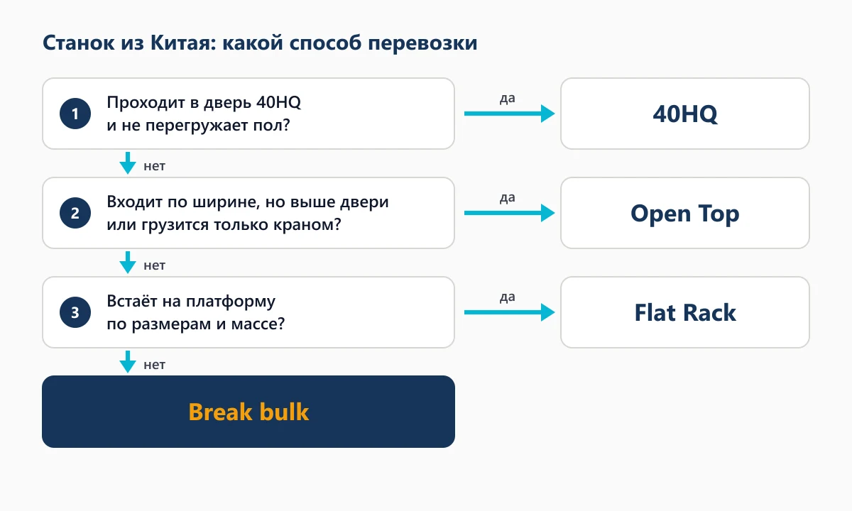 Схема выбора способа перевозки станка: проходит в дверь 40HQ и не перегружает пол — 40HQ; входит по ширине, но выше двери или грузится краном — Open Top; встаёт на платформу — Flat Rack; не встаёт — break bulk