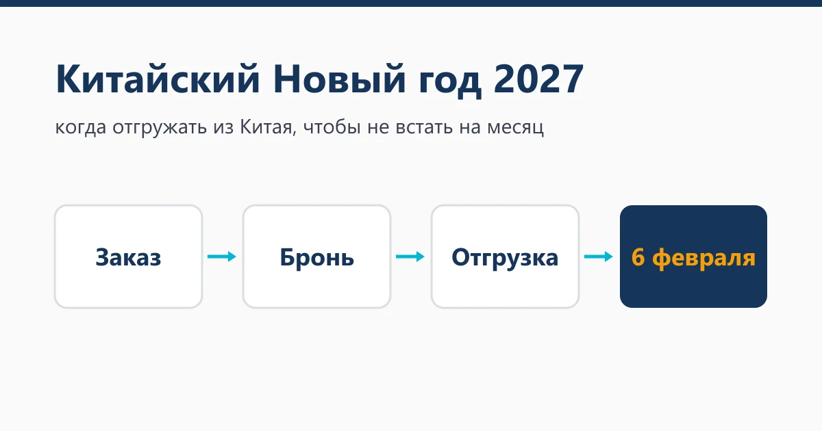 Китайский Новый год 2027: когда отгружать товар из Китая